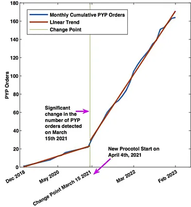 Change point analysis of the total PYP orders showed a significant difference in the number of PYP orders
