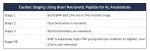 For BNP, a normal level is less than 81 picograms per milliliter. For cTnI, a normal level is less than 0.1 nanograms per milliliter. Doctors stage amyloidosis based on these test results.