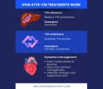 amyloidosis